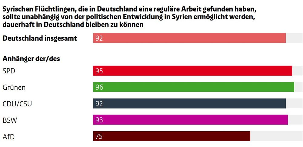 Auswertung einer Umfrage: Über 90% der Anhänger*innen aller demokratischen Parteien wollen, dass Syrer*innen, die Arbeit gefunden haben, dauerhaft in Deutschland bleiben dürfen.