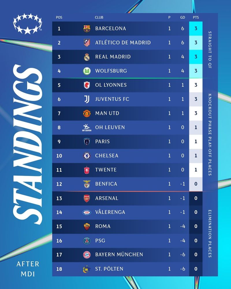 UWCL 2025/2026 standings after the 1st game