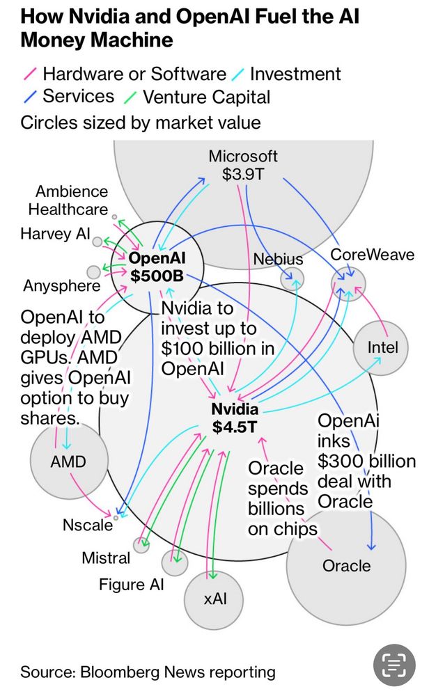 Image from Bloomberg article, 'OpenAI, Nvidia Fuel $1 Trillion AI Market With Web of Circular Deals'. It depicts a collection of circles representing each company, with lines showing investment interconnections between them