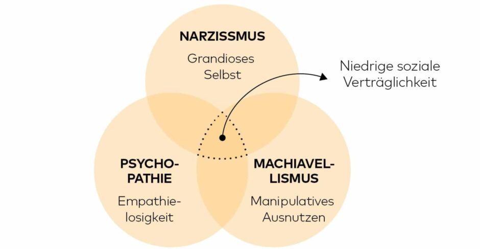 Dunkle Triade: Ein Venn-Diagramm mit drei überlappenden Kreisen. Oben steht „Narzissmus“ mit der Beschreibung „Grandioses Selbst“. Links unten „Psychopathie“ mit „Empathielosigkeit“. Rechts unten „Machiavellismus“ mit „Manipulatives Ausnutzen“. In der Mitte, wo sich die drei Kreise überschneiden, ist ein schwarzer Punkt eingezeichnet. Von dort führt ein Pfeil nach rechts zu der Beschriftung „Niedrige soziale Verträglichkeit“.
