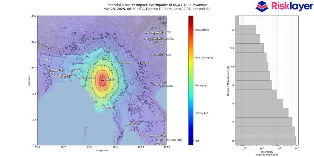 Map showing the potential disaster impact of a magnitude 7.7 earthquake in Myanmar on March 28, 2025. The epicenter is near Mandalay, with intensity zones radiating outward. Colors indicate damage severity, ranging from red ("Devastating") at the epicenter to blue ("Felt") at the edges. A bar chart to the right illustrates the potentially exposed population at various levels of Modified Mercalli Intensity, showing millions could be affected by damaging to devastating conditions. Data provided by Risklayer.