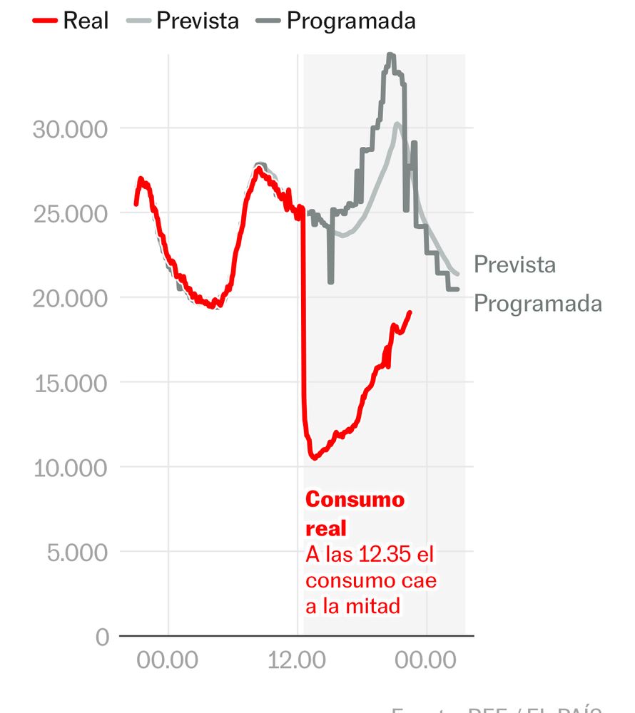 12:35 and the grid demand collapses (blackout) to 10GW

Fails to meet the usual demand peak of 34GW at 21:00

Currently back at 19GW of expected 27GW at 22:35 (70%)