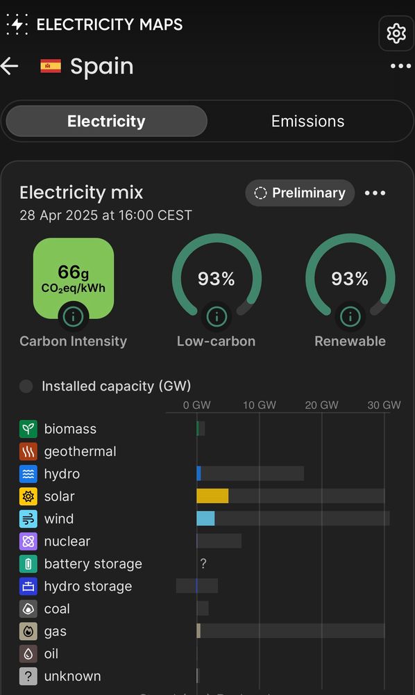 Today’s grid mix, with only solar and wind generating any meaningful amount. But still way less than yesterday. Solar is down to 5GW and wind is only 2.75GW. And that’s all the whole country gets today. Blackout time. 