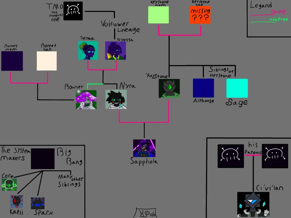 Oc family tree diving into my oc's past
