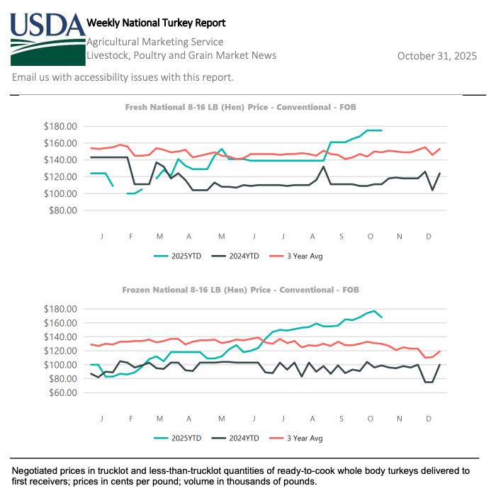 USDA Weekly Turkey Report - Sad that we treat animals as a commodity, but also, the pain we all feel in the checkout line is reflected here.