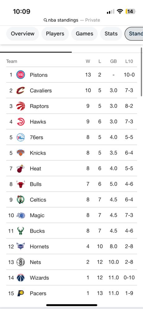 Eastern conference standings. Cavs in 2nd at 10-5, Bucks in 11th at 8-7