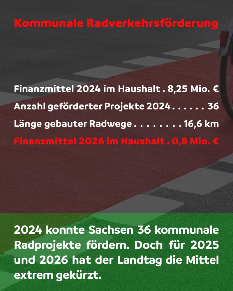 Finanzmittel im sächsischen Haushalt 2024: 8,25 Mio. €
Anzahl geförderter Projekte: 36
Lange gebauter Radwege: 16,6 km
Finanzmittel im Haushalt 2026: 0,8 Mio. €