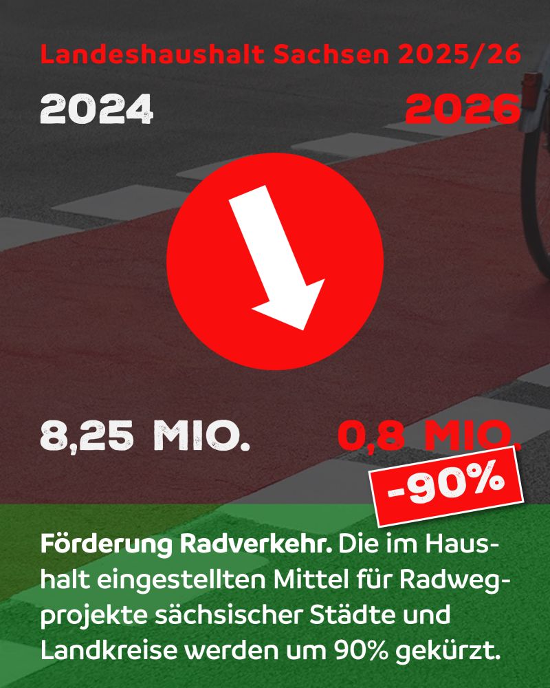 Die im Haushalt eingestellten Mittel für den Radwegebau der Kommunen in Sachsen werden um 90% gekürzt.