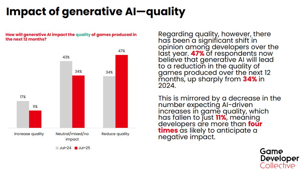 Impact of generative AI—quality

How will generative AI impact the quality of games produced in
the next 12 months?
Regarding quality, however, there
has been a significant shift in
opinion among developers over the
last year. 47% of respondents now
believe that generative AI will lead
to a reduction in the quality of
games produced over the next 12
months, up sharply from 34% in
2024.
This is mirrored by a decrease in the
number expecting AI-driven
increases in game quality, which
has fallen to just 11%, meaning
developers are more than four
times as likely to anticipate a
negative impact.