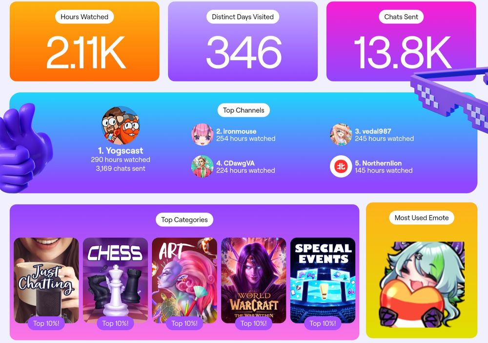 Twitch recap, top channels yogscast, ironmouse, vedal987, CDawgVA, NorthernLion