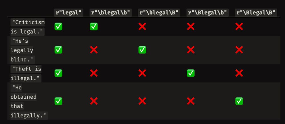 Table that shows all combinations of using \b and \B around a word pattern, showing how to match standalone words, infixes, suffixes, and prefixes, with regular expressions.