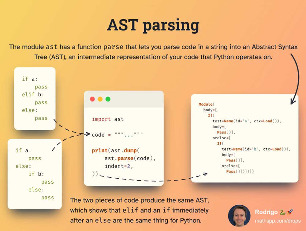 Diagram showing that the keyword `elif` and an `else` followed by an `if` are treated the same at the level of the AST in Python.