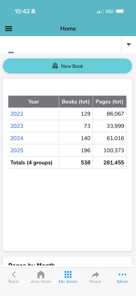 Summary report of books read by author in the past 4 yrs. 
2022: 129 books, 86,067 pages
2023: 73 books, 33,999 pages
2024: 140 books, 61,016 pages
2025: 196 books, 100,373 pages 