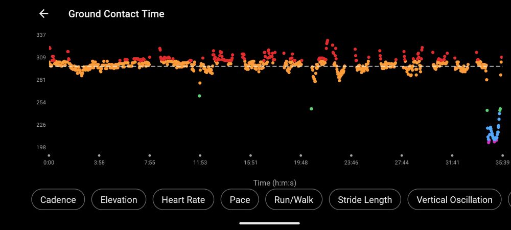 Smartwatch data showing someone doing a normal run with walking segments in between but ending it with a very large stride sprint. Flight was achieved for the last 1 min and it felt like real life bhopping.
