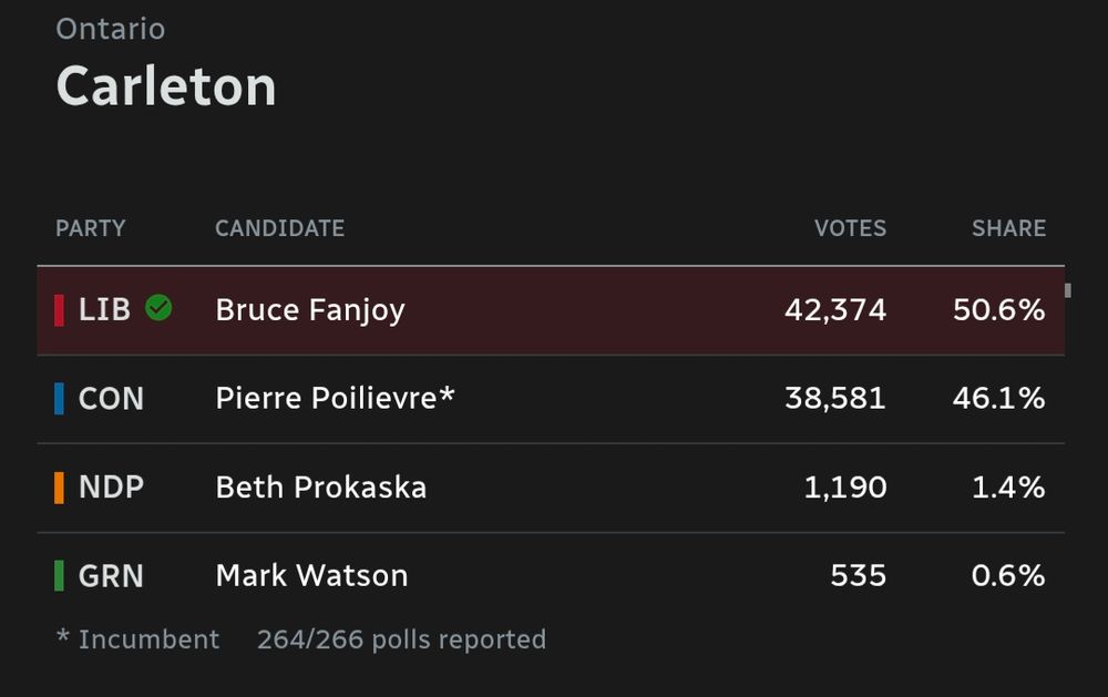 Bruce Fanjoy elected with 42k - 38k votes, defeating Pierre poilievre in his own riding 