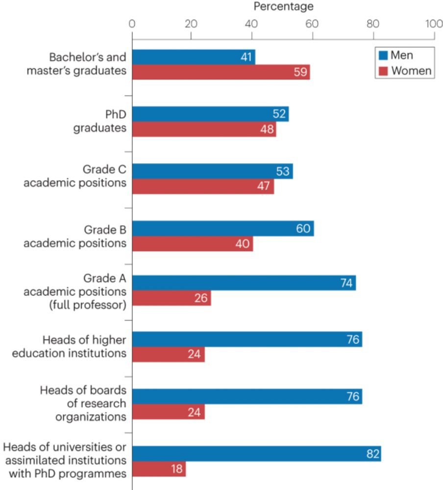 Sexism in academia is bad for science and a waste of public funding - Nature Reviews Materials