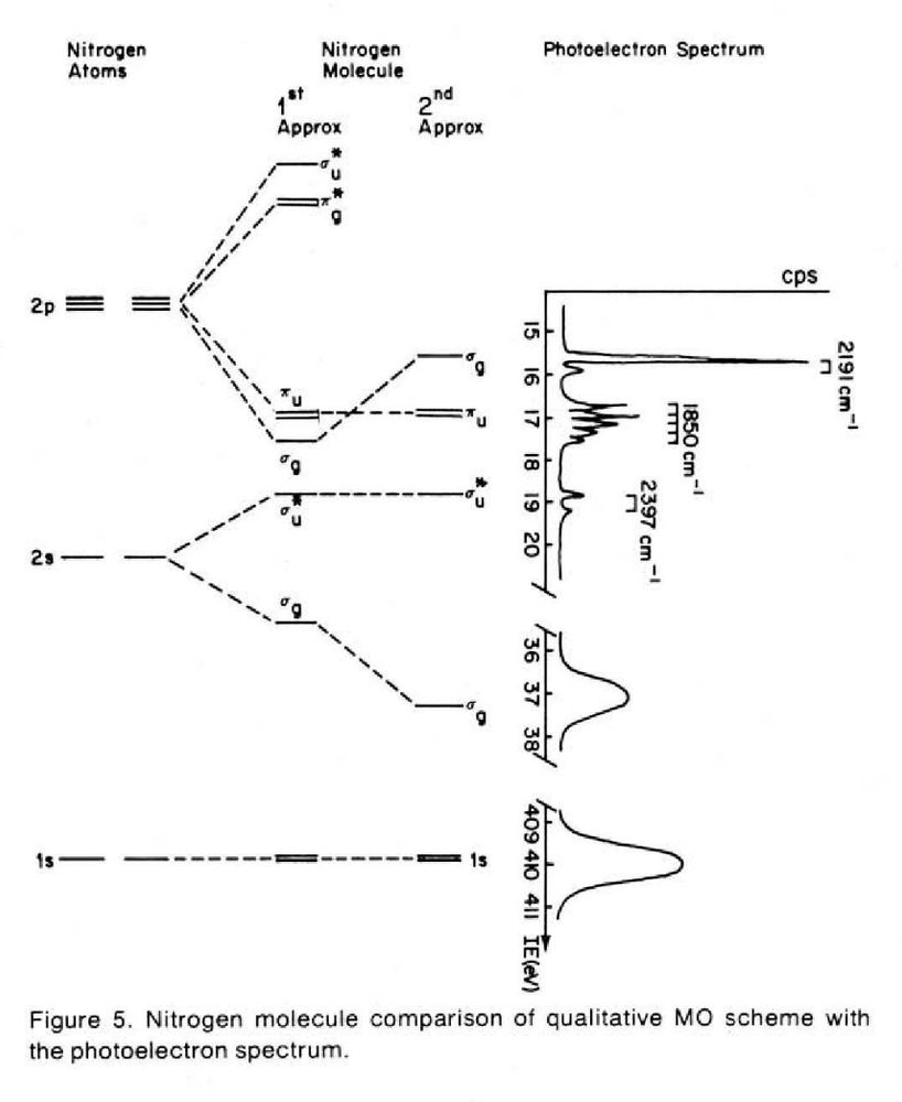A figure of qualitative MO diagrams of N₂ without and with mixing along with a photoelectron spectrum for the same molecule. In the MO diagram with mixing, the orbital energies are correlated to the position of the peaks on the photoelectron spectrum corresponding to to the removal of an electron from that energy level.