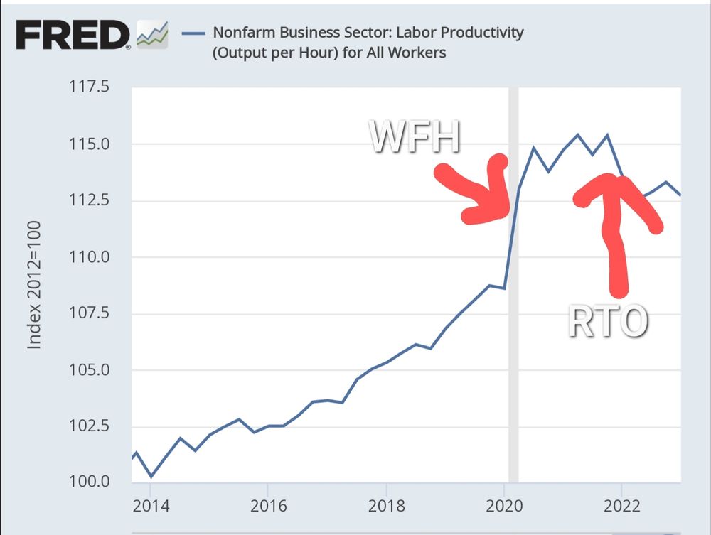 Non-farm productivity with the covid work from home and fortune 100 return to the office initiatives marked.