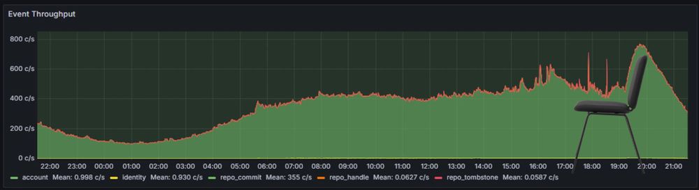 um gráfico mostrando atividade no bluesky no eixo vertical atividade, no horizontal tempo, e na hora que a cadeirada acontece há um pico no gráfico e uma imagem de uma cadeira colada sobre o gráfico, o encosto da cadeira cabe perfeitamente dentro da lombada gerada pela alta em atividade