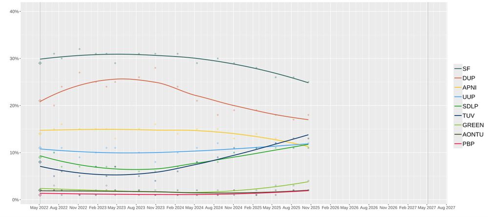 Opinion polling for the next Northern Ireland Assembly elections. Sinn Fein 25%, DUP 18%, TUV 13%, SDLP 12%, UUP 11%, Alliance Party 11%, Greens 4%

Only Sinn Fein and the SDLP are explicitly in favour of a border poll. The DUP, UUP and TUV form the unionist bloc. 
