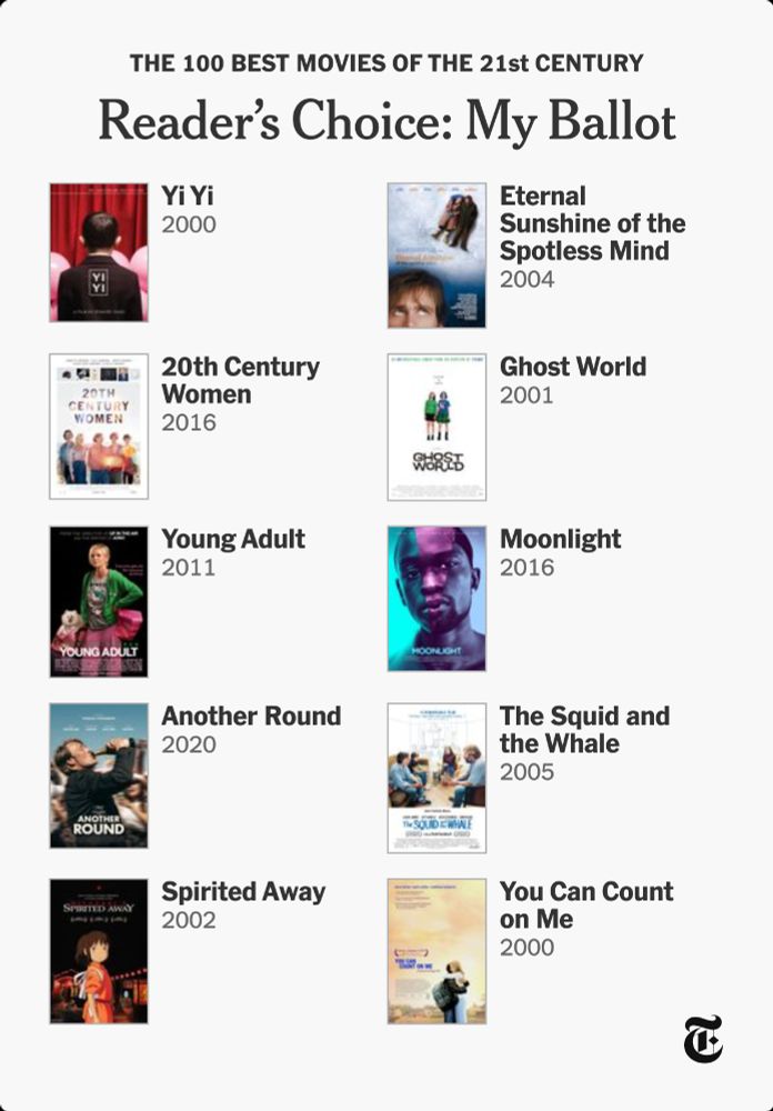 Yi Yi, Eternal Sunshine of the Spotless Mind, 20th Century Women, Ghost World, Young Adult, Moonlight, Another Round, The Squid and the Whale, Spirited Away, You Can Count on Me