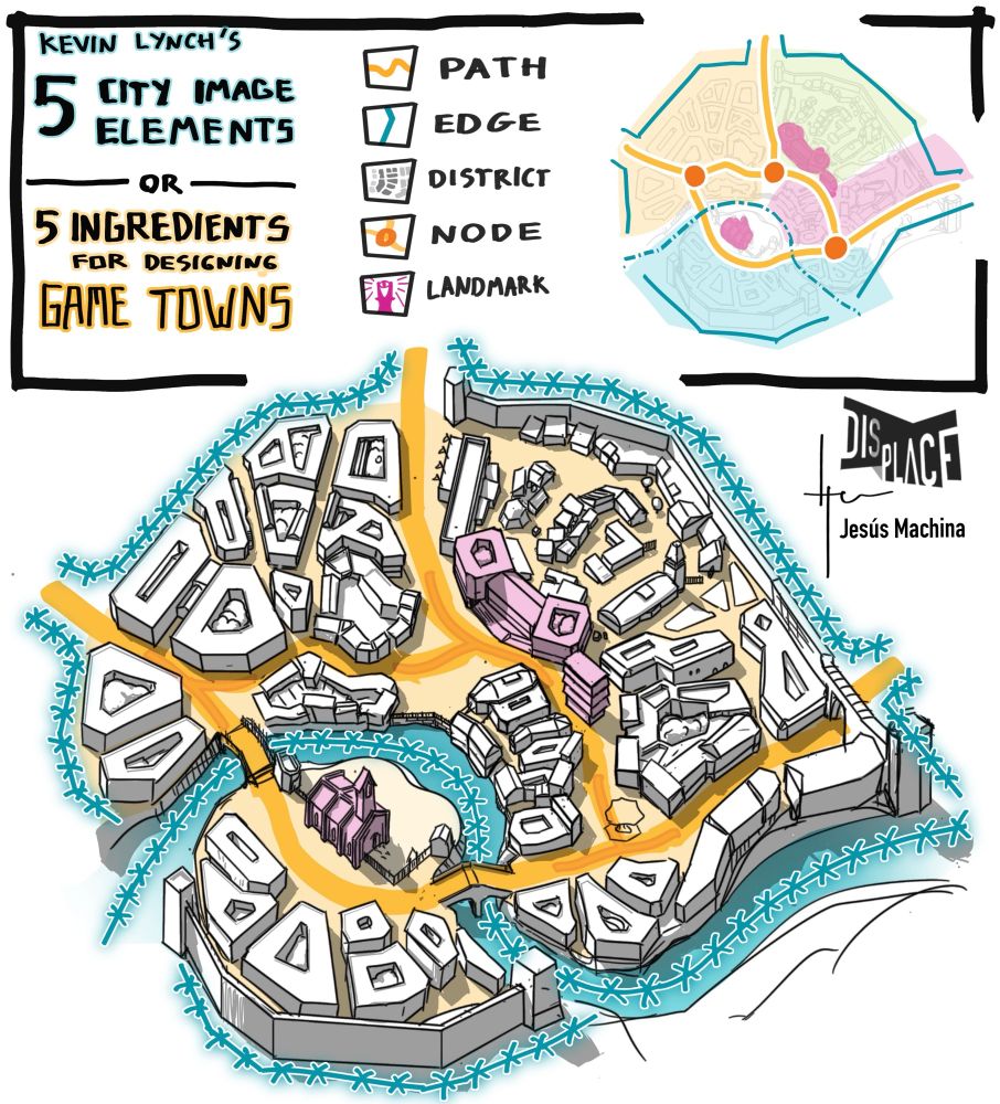 Illustration explaining Kevin Lynch’s 5 city elements for game towns. Top-right: a simplified overview map with districts in different colors. Bottom: a detailed, hand-drawn isometric view of a city highlighting the concepts—🛤️ Paths (orange lines), 🚧 Edges (blue), 🏘️ Districts (colored zones), 📍 Nodes (orange dots), and 🏰 Landmarks (pink structures).