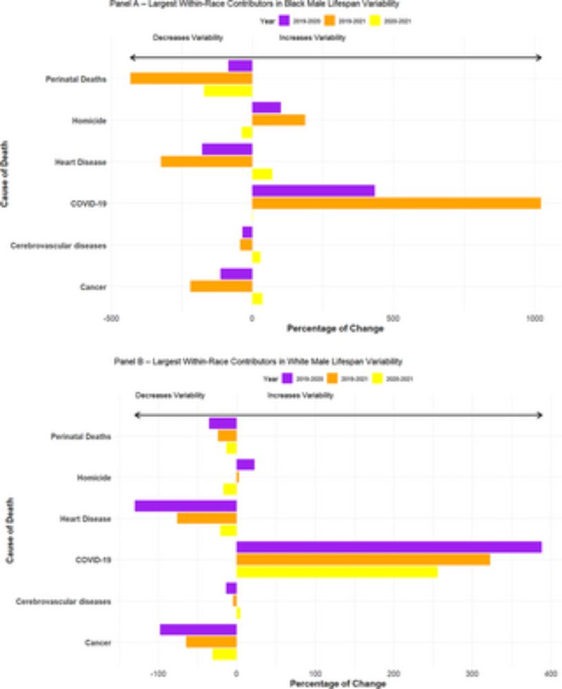 Increased homicide played a key role in driving Black-White disparities in life expectancy among men during the COVID-19 pandemic