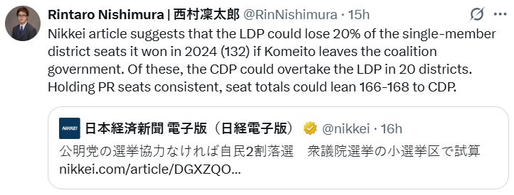 Nikkei article suggests that the LDP could lose 20% of the single-member district seats it won in 2024 (132) if Komeito leaves the coalition government. Of these, the CDP could overtake the LDP in 20 districts. Holding PR seats consistent, seat totals could lean 166-168 to CDP.