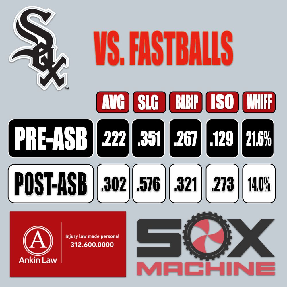 An infographic that displays differences in hitting production for the Chicago White Sox against fastballs. First row is Pre All-Star Break in which the team hit .222 with a .351 slugging percentage against fastballs. Post All-Star Break, the White Sox are hitting .302 with a .576 slugging percentage against fastballs. 