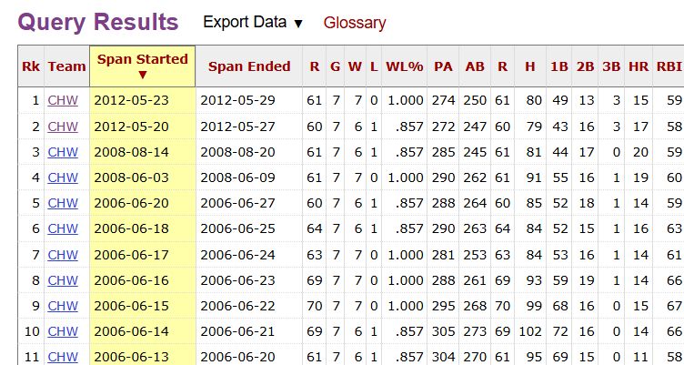 Database pull from stathead.com looking at Chicago White Sox most runs scored over a 7 game stretch. Most recent time this occurrence happened was in 2012. 