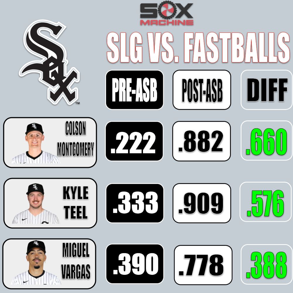 An Infographic that displays the top three biggest improvements since the All-Star Break for Chicago White Sox hitters via slugging percentage. Colson Montgomery has seen an improvement in slugging by 660 points. Kyle Teel has seen an improvement in slugging by 576 points. Miguel Vargas has seen an improvement in slugging by 388 points.