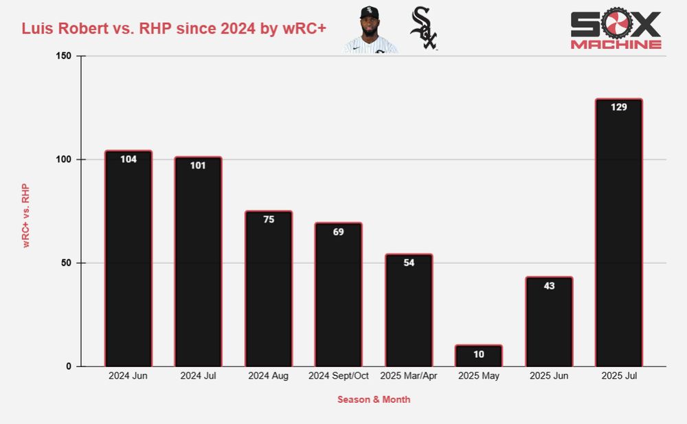 A graph displaying Chicago White Sox outfielder Luis Robert Jr. weighted runs created-plus by month against right-handed pitching. 