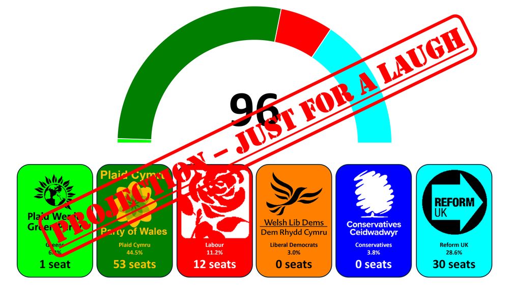 A Senedd projection based on what happened yesterday. A 10-seat majority for Plaid in a PR Senedd? I have my doubts...