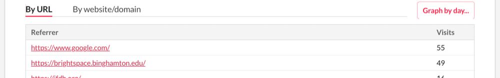 An itchio referral analytics screenshot showing 55 visits from google and 49 visits from binghamton.edu.