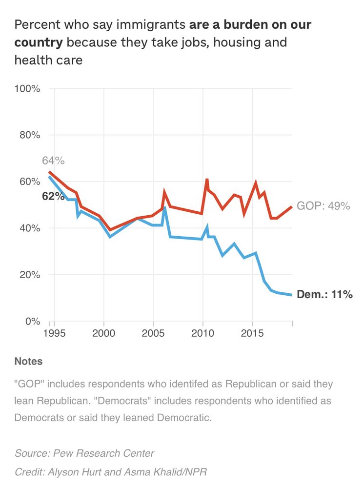 Percent who say immigrants are a burden on our country because they take jobs, housing and health care

[graph]

"GOP" includes respondents who identifed as Republican or said they lean Republican. "Democrats" includes respondents who identified as Democrats or said they leaned Democratic.
Source: Pew Research Center
Credit: Alyson Hurt and Asma Khalid/NPR