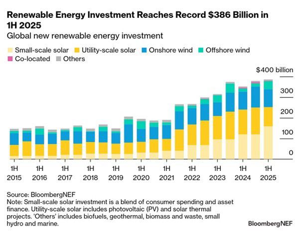 Renewable Energy Investment Reaches Record $386 Billion in 1H 2025, source BloombergNEF.  Graph from 2015 to 2025, with some breakdowns by energy source.