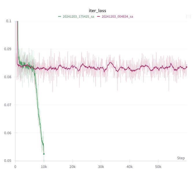 Two overlaid graphs showing the per-iteration loss while training a deep learning model. A previous model in red stays at the same loss over 60,000 iterations. A newer model in green significantly lowers in loss after 10,000 iterations, indicating better convergence.