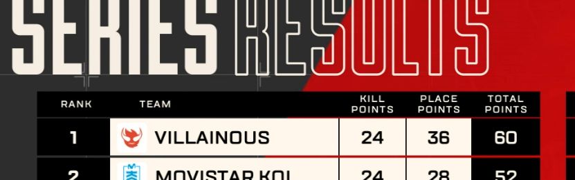 series results graphic showing team villainous as top 1