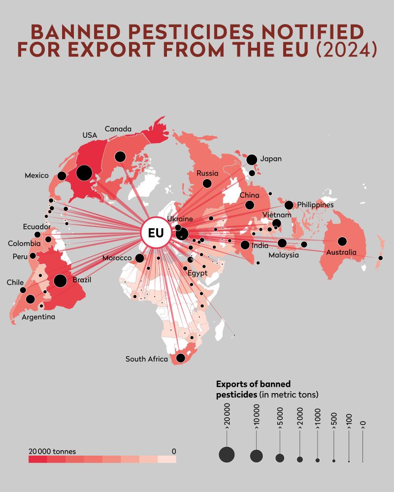 The image shows a map of Europe's export trade in domestically banned pesticides. In 2024, companies in the EU issued export notifications for 122,000 tonnes of pesticides that are banned from use on the EU's own farms. The exports were destined for 93 different nations, most of them low- or middle-income countries.