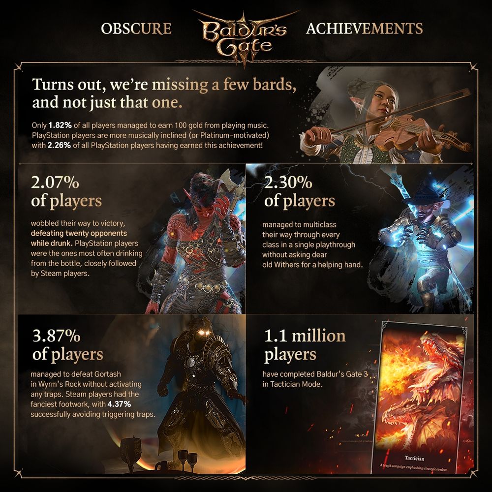 
Turns out, we’re missing a few bards, and not just that one. Only 1.82% of all players managed to earn 100 gold from playing music. PlayStation players are more musically inclined (or Platinum-motivated), with 2.26% of all PlayStation players having earned this achievement!

2.07% of players wobbled their way to victory, defeating twenty opponents while drunk. PlayStation players were the ones most often drinking from the bottle, closely followed by Steam players.

3.87% of players managed to defeat Gortash in Wyrm’s Rock without activating any traps. Steam players had the fanciest footwork, with 4.37% successfully avoiding triggering traps.

2.30% of players managed to multiclass their way through every class in a single playthrough without asking dear old Withers for a helping hand.

1.1M players have completed Baldur’s Gate 3 in Tactician Mode.