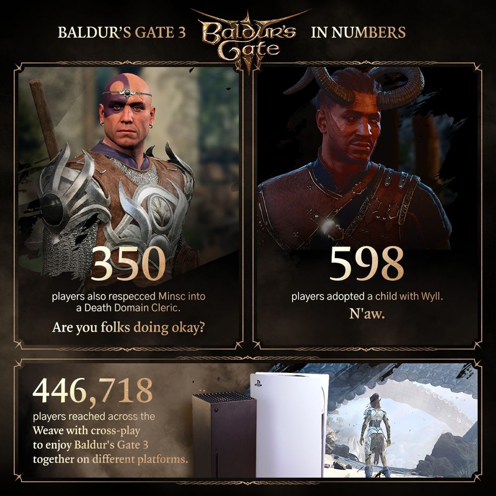 350 players also respecced Minsc into a Death Domain Cleric. Are you folks doing okay?
598 players adopted a child with Wyll. N'aw.
446,718 players reached across the Weave with cross-play to enjoy Baldur's Gate 3 together on different platforms.
