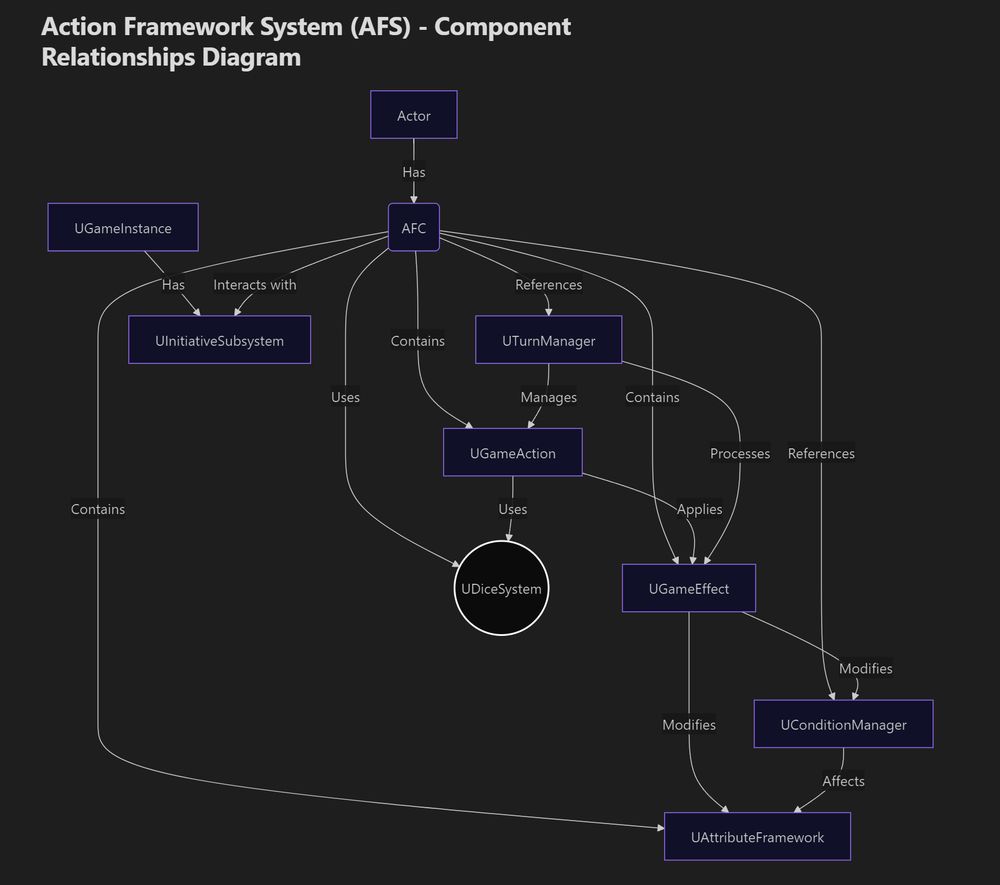 component diagram for a turn based action system module for ue5