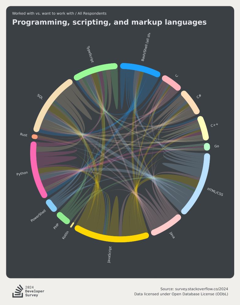 Worked with vs. want to work with / Programming, scripting, and markup languages. Source: survey.stackovgrflow.co/2024 L==] survey Data licensed under Open Database License (ODbL)