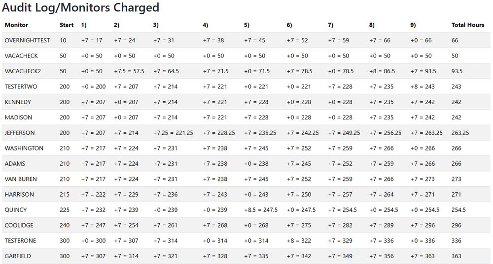 AFTER implementation of new functions. In this case, monitors are charged the shortest shift that they qualify for. 