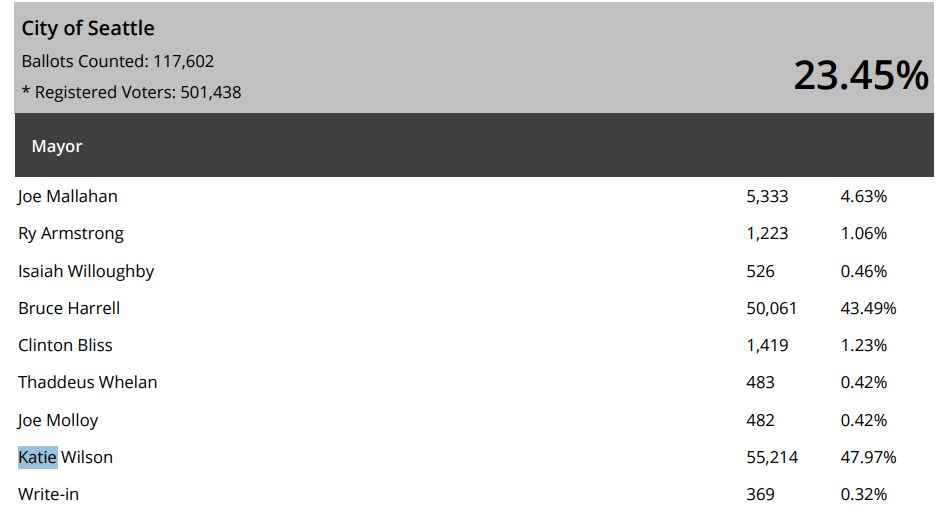 City of Seattle
Ballots Counted: 117,602 Turnout: 23.45% 
Joe Mallahan 5,333 4.63%
Ry Armstrong 1,223 1.06%
Isaiah Willoughby 526 0.46%
Bruce Harrell 50,061 43.49%
Clinton Bliss 1,419 1.23%
Thaddeus Whelan 483 0.42%
Joe Molloy 482 0.42%
Katie Wilson 55,214 47.97%
Write-in 369 0.32%