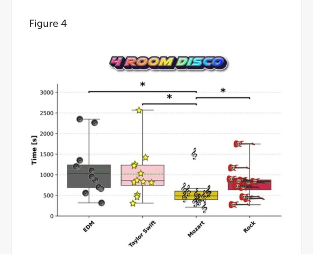 Figure 4, a barplot showing c57 mouse preference for types of music....
