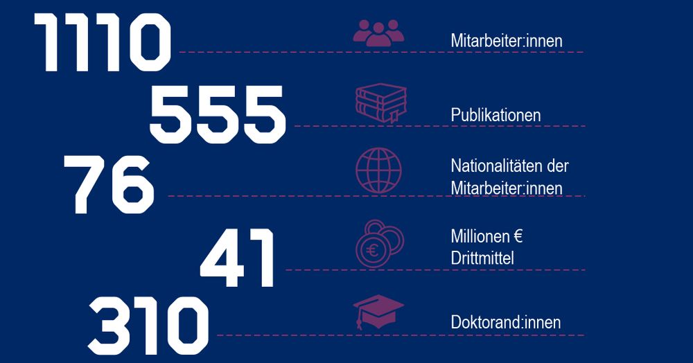 Bildkachel mit aktuellen Zahlen zum HZI: 1110 Mitarbeiter:innen, 555 Publikationen, 76 Nationalitäten der Mitarbeiter:innen, 41 Millionen Euro Drittmittel, 310 Doktorand:innen