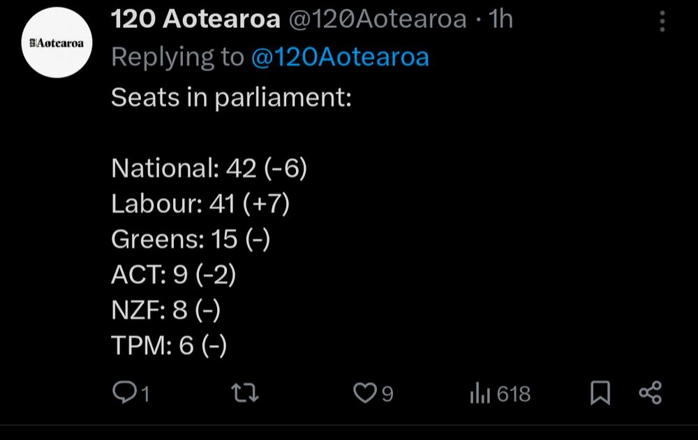 120 Aotearoa @120Aotearoa
 Seats in parliament: 
National: 42 (-6) 
Labour: 41 (+7) 
Greens: 15 (-)
ACT: 9 (-2)
NZF: 8(-)
TPM: 6
