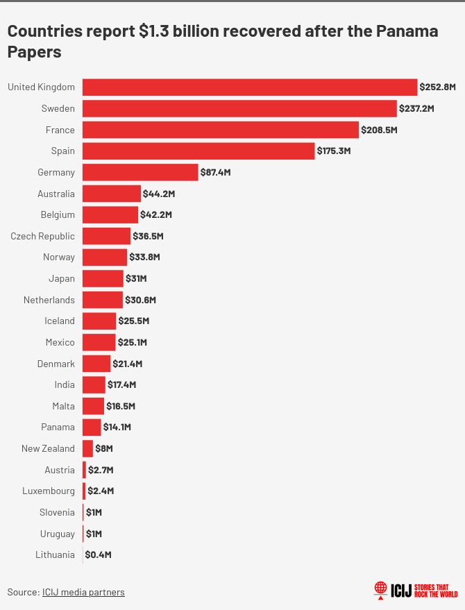 Bar chart titled "Countries report $1.3 billion recovered after the Panama Papers" shows amounts recovered by governments. Top five countries are: United Kingdom ($252.8M), Sweden ($237.2M), France ($208.5M), Spain ($175.3M) and Germany ($87.4M).