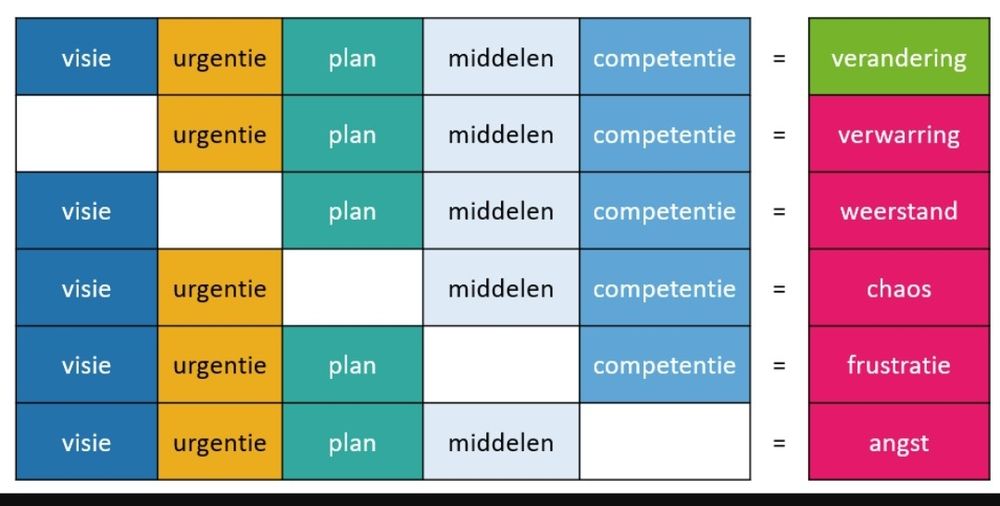 Poster van Knoster waarin uitgelegd wordt wat nodig is voor verandering. En waar het toe leidt waneer er een element mist. 